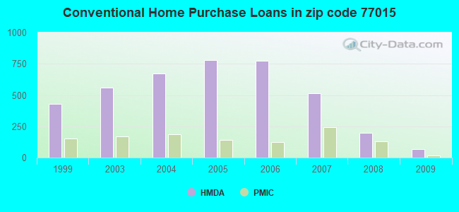 Conventional Home Purchase Loans in zip code 77015