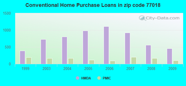 Conventional Home Purchase Loans in zip code 77018