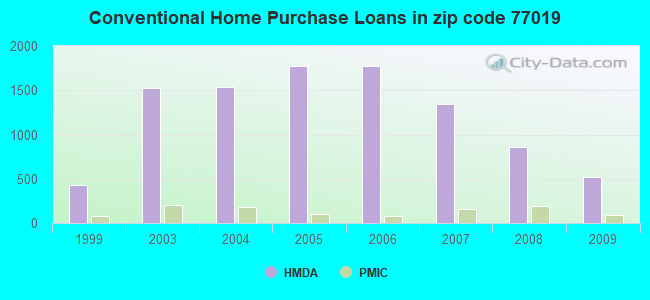 Conventional Home Purchase Loans in zip code 77019