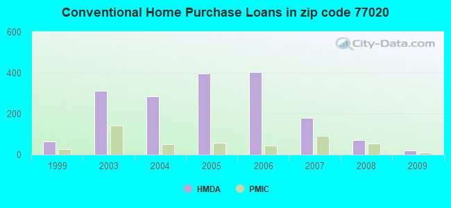 Conventional Home Purchase Loans in zip code 77020