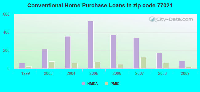 Conventional Home Purchase Loans in zip code 77021