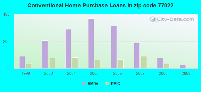 Conventional Home Purchase Loans in zip code 77022