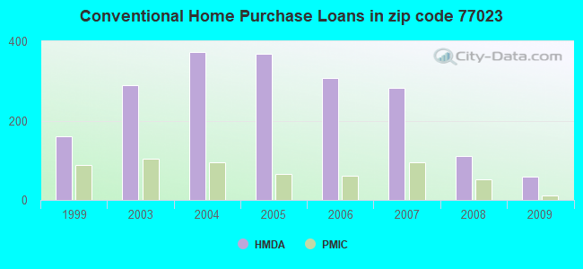 Conventional Home Purchase Loans in zip code 77023