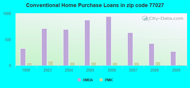 Conventional Home Purchase Loans in zip code 77027