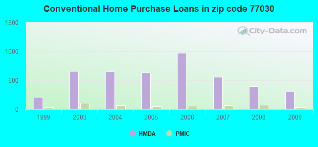Conventional Home Purchase Loans in zip code 77030