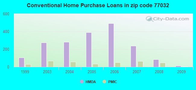 Conventional Home Purchase Loans in zip code 77032