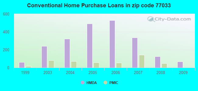 Conventional Home Purchase Loans in zip code 77033