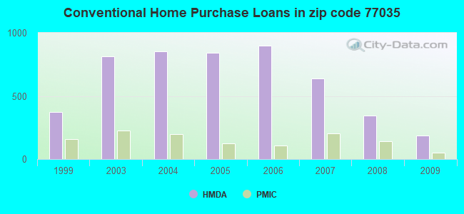 Conventional Home Purchase Loans in zip code 77035