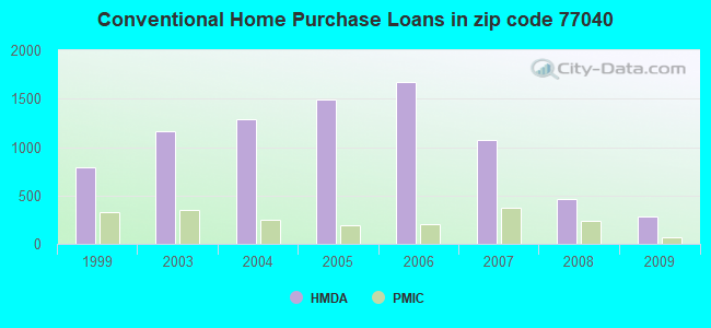Conventional Home Purchase Loans in zip code 77040