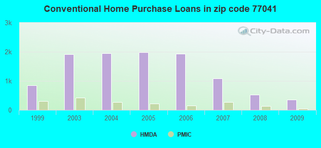 Conventional Home Purchase Loans in zip code 77041