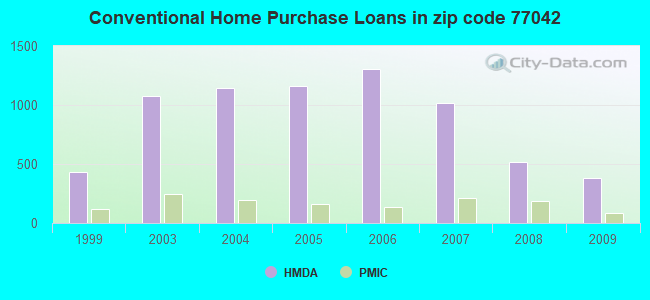 Conventional Home Purchase Loans in zip code 77042