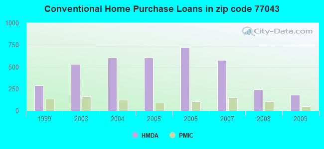Conventional Home Purchase Loans in zip code 77043