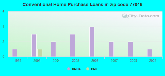 Conventional Home Purchase Loans in zip code 77046