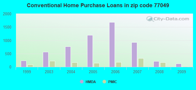 Conventional Home Purchase Loans in zip code 77049