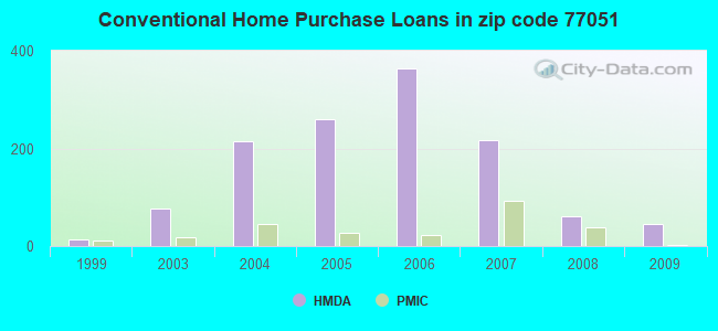 Conventional Home Purchase Loans in zip code 77051