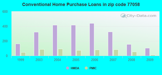 Conventional Home Purchase Loans in zip code 77058