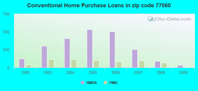 Conventional Home Purchase Loans in zip code 77060