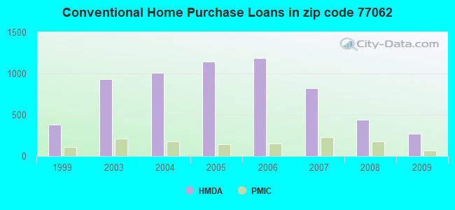Conventional Home Purchase Loans in zip code 77062