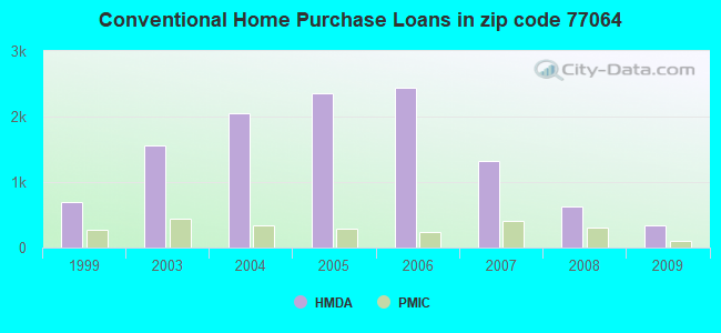 Conventional Home Purchase Loans in zip code 77064