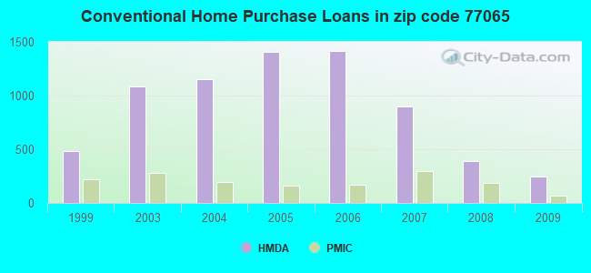 Conventional Home Purchase Loans in zip code 77065