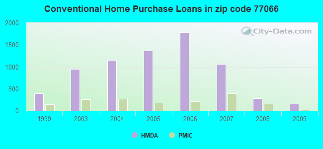 Conventional Home Purchase Loans in zip code 77066