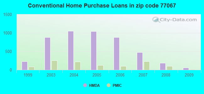 Conventional Home Purchase Loans in zip code 77067