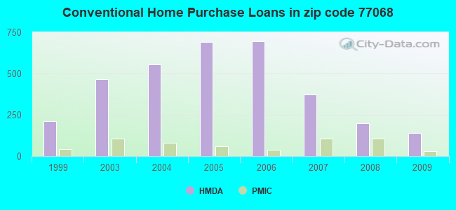 Conventional Home Purchase Loans in zip code 77068