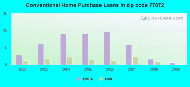 Conventional Home Purchase Loans in zip code 77072