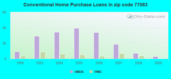 Conventional Home Purchase Loans in zip code 77083