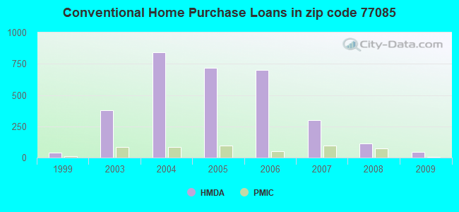 Conventional Home Purchase Loans in zip code 77085