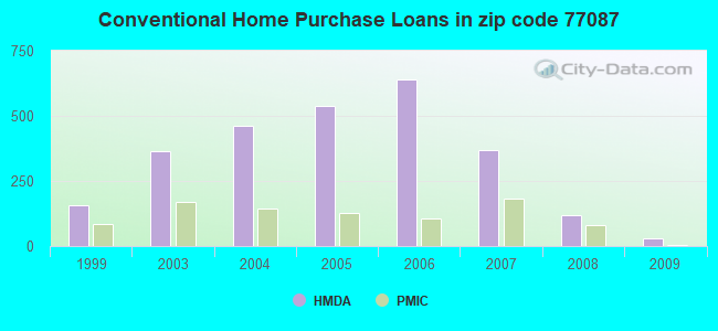 Conventional Home Purchase Loans in zip code 77087