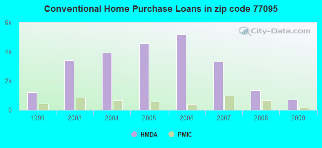 Conventional Home Purchase Loans in zip code 77095