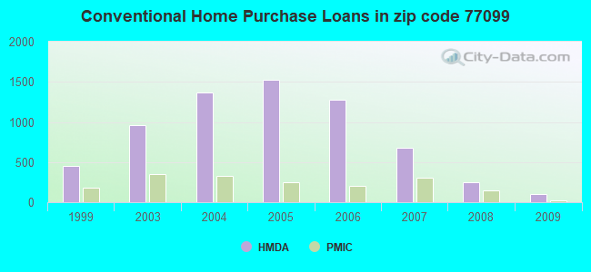 Conventional Home Purchase Loans in zip code 77099