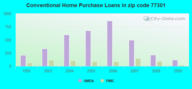 Conventional Home Purchase Loans in zip code 77301