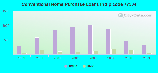 Conventional Home Purchase Loans in zip code 77304