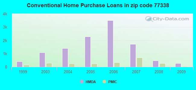 Conventional Home Purchase Loans in zip code 77338