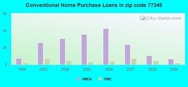 Conventional Home Purchase Loans in zip code 77346