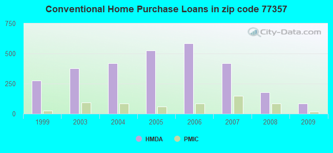 Conventional Home Purchase Loans in zip code 77357