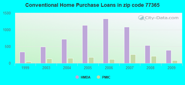 Conventional Home Purchase Loans in zip code 77365