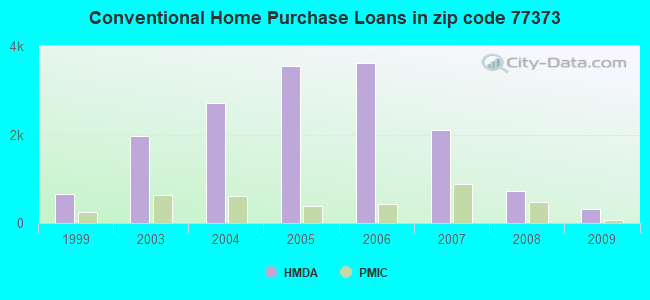 Conventional Home Purchase Loans in zip code 77373