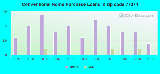 Conventional Home Purchase Loans in zip code 77374