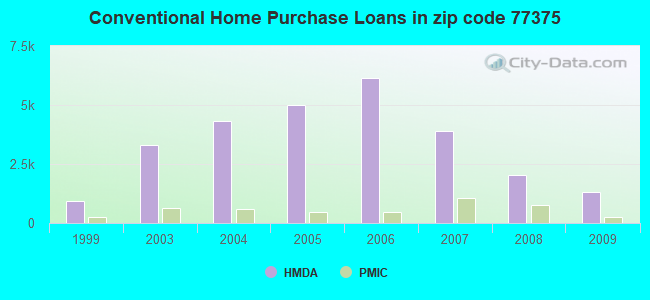 Conventional Home Purchase Loans in zip code 77375