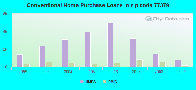 Conventional Home Purchase Loans in zip code 77379