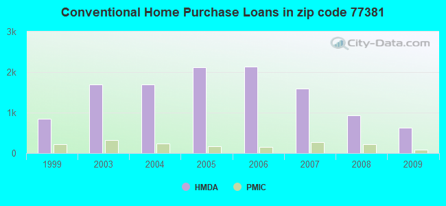 Conventional Home Purchase Loans in zip code 77381