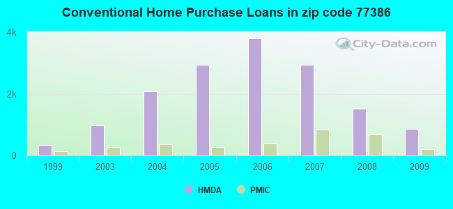 Conventional Home Purchase Loans in zip code 77386