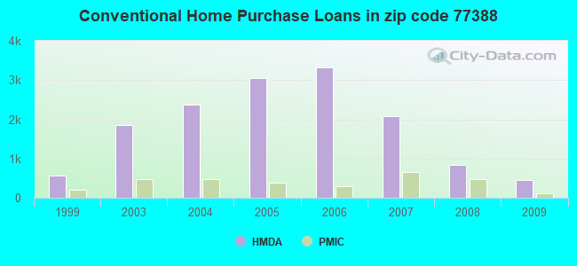 Conventional Home Purchase Loans in zip code 77388