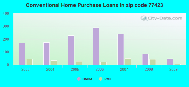 Conventional Home Purchase Loans in zip code 77423