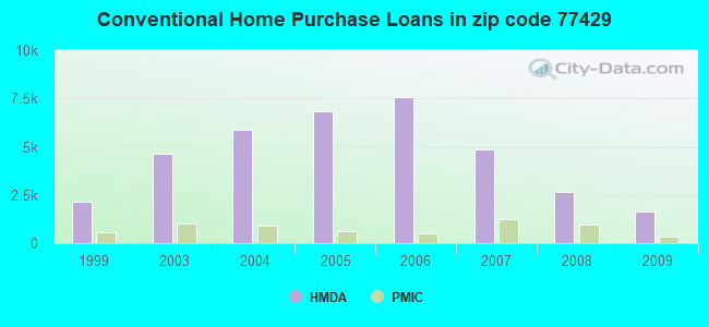 Conventional Home Purchase Loans in zip code 77429