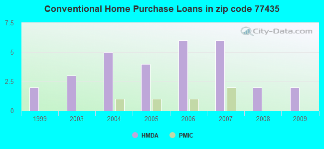 Conventional Home Purchase Loans in zip code 77435