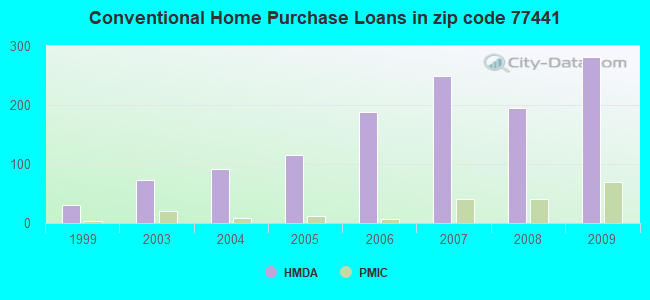 Conventional Home Purchase Loans in zip code 77441